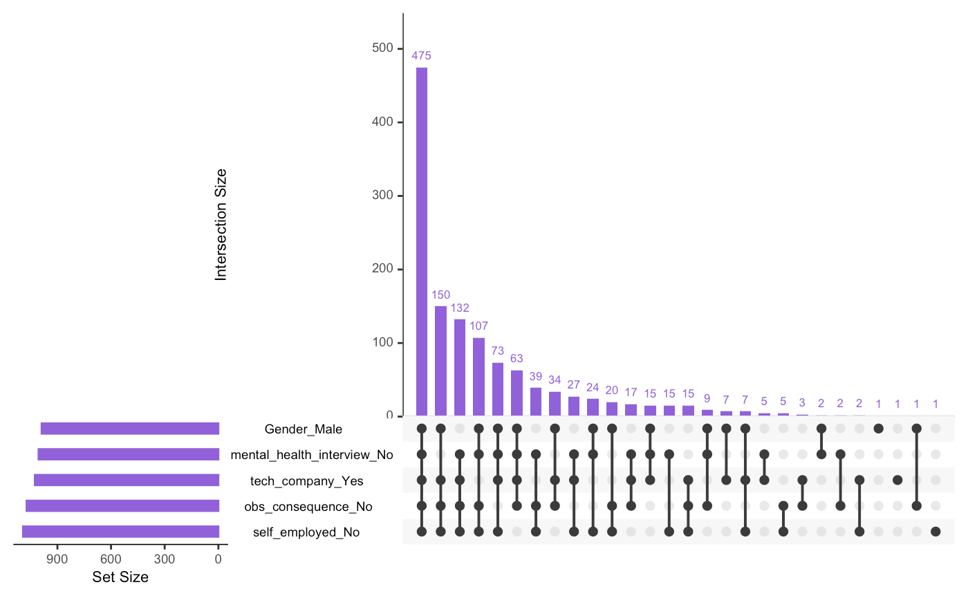 UpSetR is the Greatest Set Visualization Since the Venn Diagram